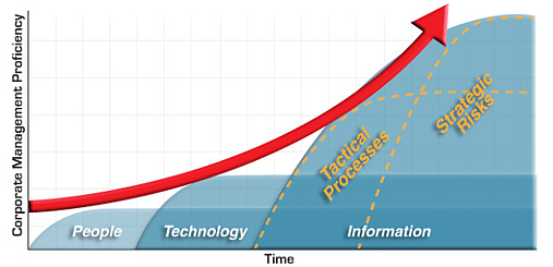 Business Management Proficiency Trend Waves